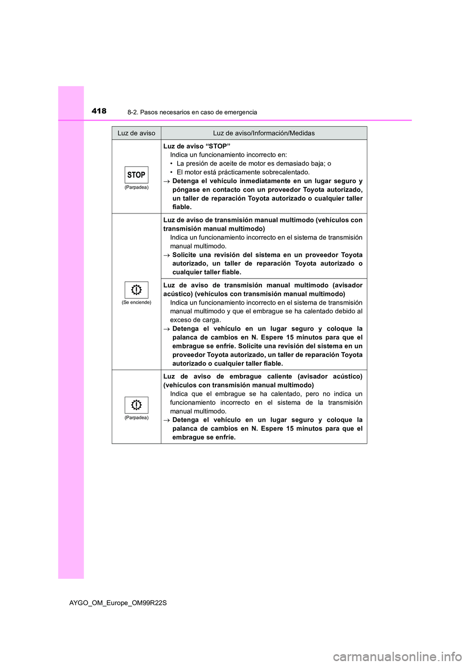 TOYOTA AYGO 2019 Manuale de Empleo (in Spanish) 4188-2. Pasos necesarios en caso de emergencia
AYGO_OM_Europe_OM99R22S
(Parpadea)
Luz de aviso “STOP”
Indica un funcionamiento incorrecto en:
• La presión de aceite de motor es demasiado baja TOYOTA AYGO 2019 Manuale de Empleo (in Spanish) 4188-2. Pasos necesarios en caso de emergencia
AYGO_OM_Europe_OM99R22S
(Parpadea)
Luz de aviso “STOP”
Indica un funcionamiento incorrecto en:
• La presión de aceite de motor es demasiado baja