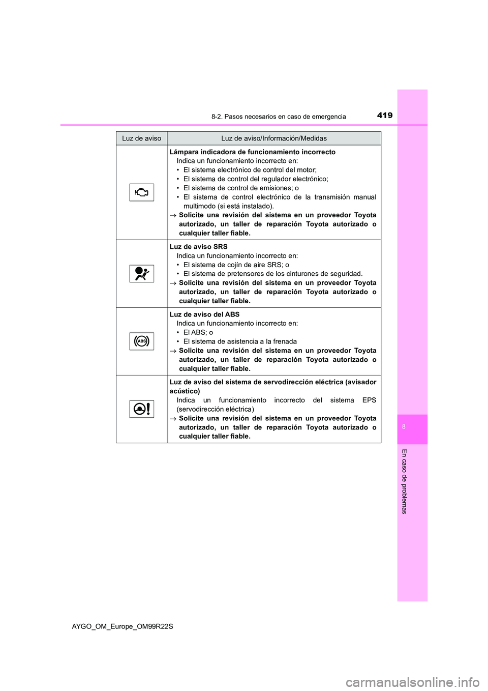 TOYOTA AYGO 2019 Manuale de Empleo (in Spanish) 4198-2. Pasos necesarios en caso de emergencia
8
En caso de problemas
AYGO_OM_Europe_OM99R22S
Lámpara indicadora de funcionamiento incorrecto
Indica un funcionamiento incorrecto en:
• El sistema TOYOTA AYGO 2019 Manuale de Empleo (in Spanish) 4198-2. Pasos necesarios en caso de emergencia
8
En caso de problemas
AYGO_OM_Europe_OM99R22S
Lámpara indicadora de funcionamiento incorrecto
Indica un funcionamiento incorrecto en:
• El sistema