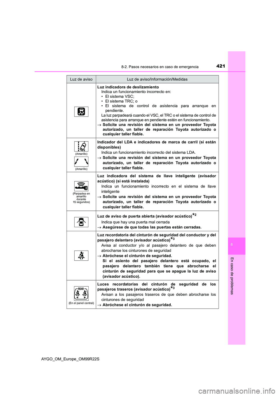 TOYOTA AYGO 2019 Manuale de Empleo (in Spanish) 4218-2. Pasos necesarios en caso de emergencia
8
En caso de problemas
AYGO_OM_Europe_OM99R22S
Luz indicadora de deslizamiento Indica un funcionamiento incorrecto en:• El sistema VSC;
• El sistem TOYOTA AYGO 2019 Manuale de Empleo (in Spanish) 4218-2. Pasos necesarios en caso de emergencia
8
En caso de problemas
AYGO_OM_Europe_OM99R22S
Luz indicadora de deslizamiento Indica un funcionamiento incorrecto en:• El sistema VSC;
• El sistem