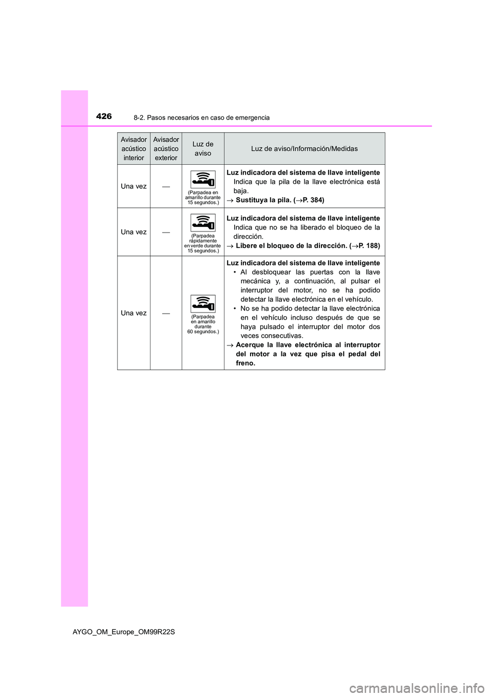 TOYOTA AYGO 2019  Manuale de Empleo (in Spanish) 4268-2. Pasos necesarios en caso de emergencia
AYGO_OM_Europe_OM99R22S
Una vez(Parpadea en  amarillo durante 15 segundos.)
Luz indicadora del sistema de llave inteligente 
Indica que la pila de la 