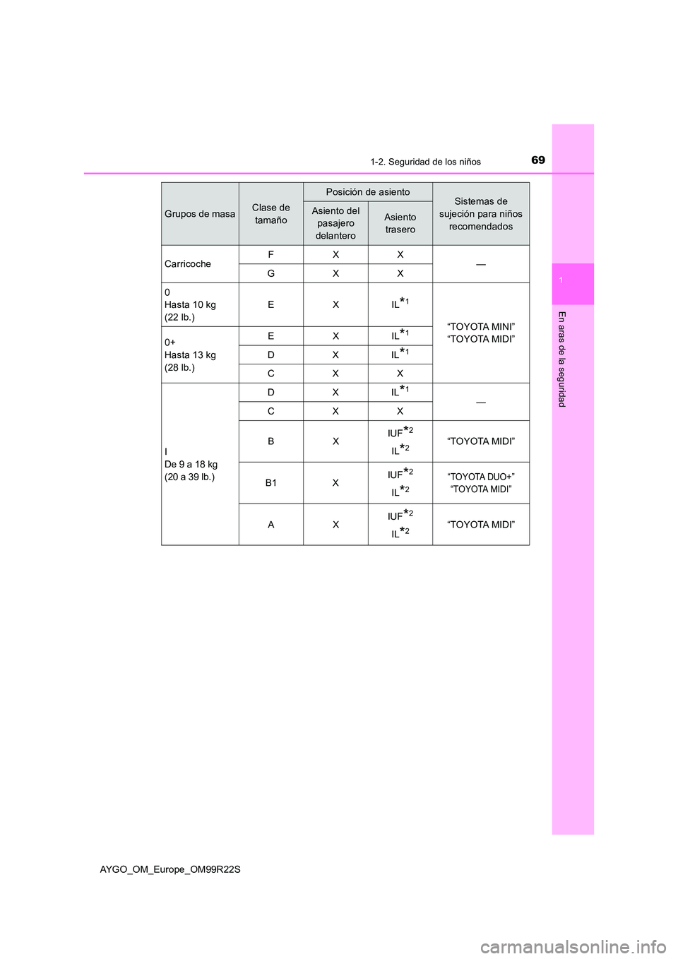 TOYOTA AYGO 2019  Manuale de Empleo (in Spanish) 691-2. Seguridad de los niños
1
En aras de la seguridad
AYGO_OM_Europe_OM99R22S
Grupos de masaClase de  
tamaño
Posición de asientoSistemas de 
sujeción para niños  
recomendados
Asiento del 
pas
