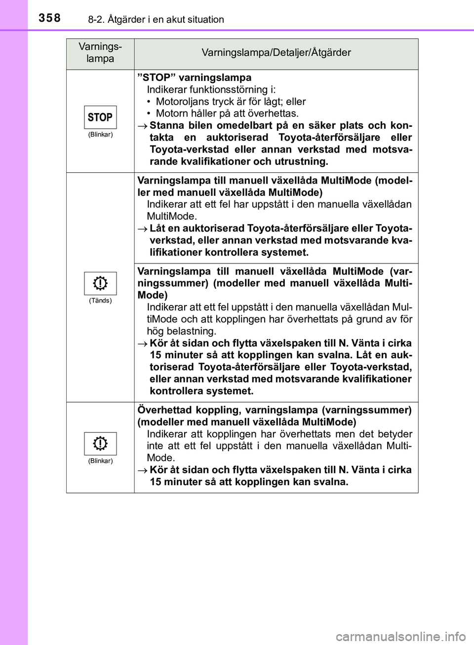 TOYOTA AYGO 2019 Bruksanvisningar (in Swedish) 3588-2. Åtgärder i en akut situation
AYGO_OM_Europe_OM99R19SE
(Blinkar)
”STOP” varningslampaIndikerar funktionsstörning i:
• Motoroljans tryck är för lågt; eller
• Motorn håller på att TOYOTA AYGO 2019 Bruksanvisningar (in Swedish) 3588-2. Åtgärder i en akut situation
AYGO_OM_Europe_OM99R19SE
(Blinkar)
”STOP” varningslampaIndikerar funktionsstörning i:
• Motoroljans tryck är för lågt; eller
• Motorn håller på att