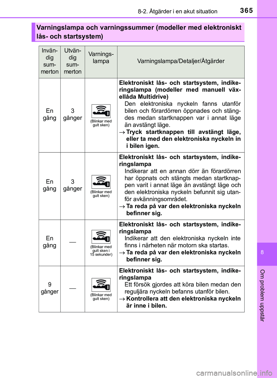 TOYOTA AYGO 2019 Bruksanvisningar (in Swedish) 3658-2. Åtgärder i en akut situation
8
Om problem uppstår
AYGO_OM_Europe_OM99R19SE
Varningslampa och varningssummer (modeller med elektroniskt
lås- och startsystem)
Invän- dig
sum-
mertonUtvän- TOYOTA AYGO 2019 Bruksanvisningar (in Swedish) 3658-2. Åtgärder i en akut situation
8
Om problem uppstår
AYGO_OM_Europe_OM99R19SE
Varningslampa och varningssummer (modeller med elektroniskt
lås- och startsystem)
Invän- dig
sum-
mertonUtvän-