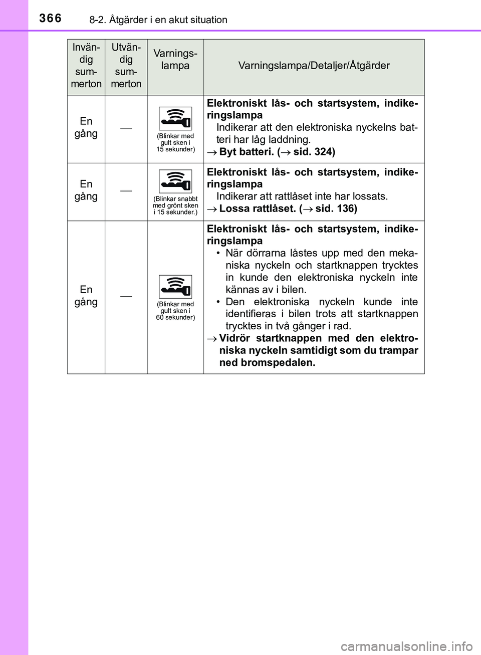 TOYOTA AYGO 2019 Bruksanvisningar (in Swedish) 3668-2. Åtgärder i en akut situation
AYGO_OM_Europe_OM99R19SE
En
gång(Blinkar med gult sken i
15 sekunder)
Elektroniskt lås- och startsystem, indike-
ringslampa
Indikerar att den elektroniska TOYOTA AYGO 2019 Bruksanvisningar (in Swedish) 3668-2. Åtgärder i en akut situation
AYGO_OM_Europe_OM99R19SE
En
gång(Blinkar med gult sken i
15 sekunder)
Elektroniskt lås- och startsystem, indike-
ringslampa
Indikerar att den elektroniska