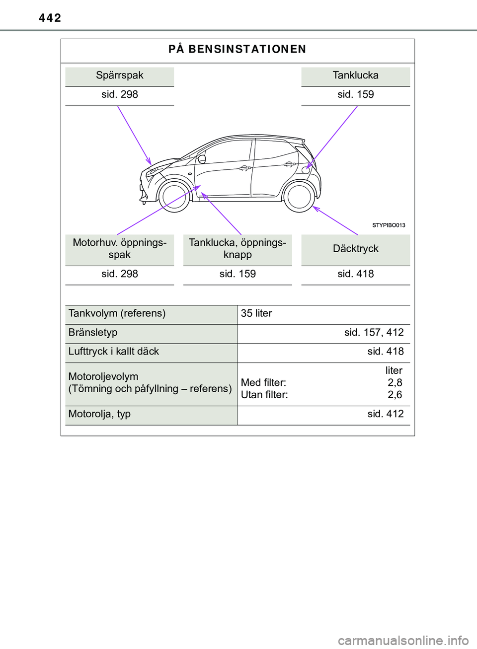 TOYOTA AYGO 2019  Bruksanvisningar (in Swedish) 442
AYGO_OM_Europe_OM99R19SE
PÅ BENSINSTATIONEN
SpärrspakTanklucka
sid. 298
sid. 159
Motorhuv. öppnings- spakTanklucka, öppnings-knappDäcktryck
sid. 298 sid. 159sid. 418
Tankvolym (referens) 35 l