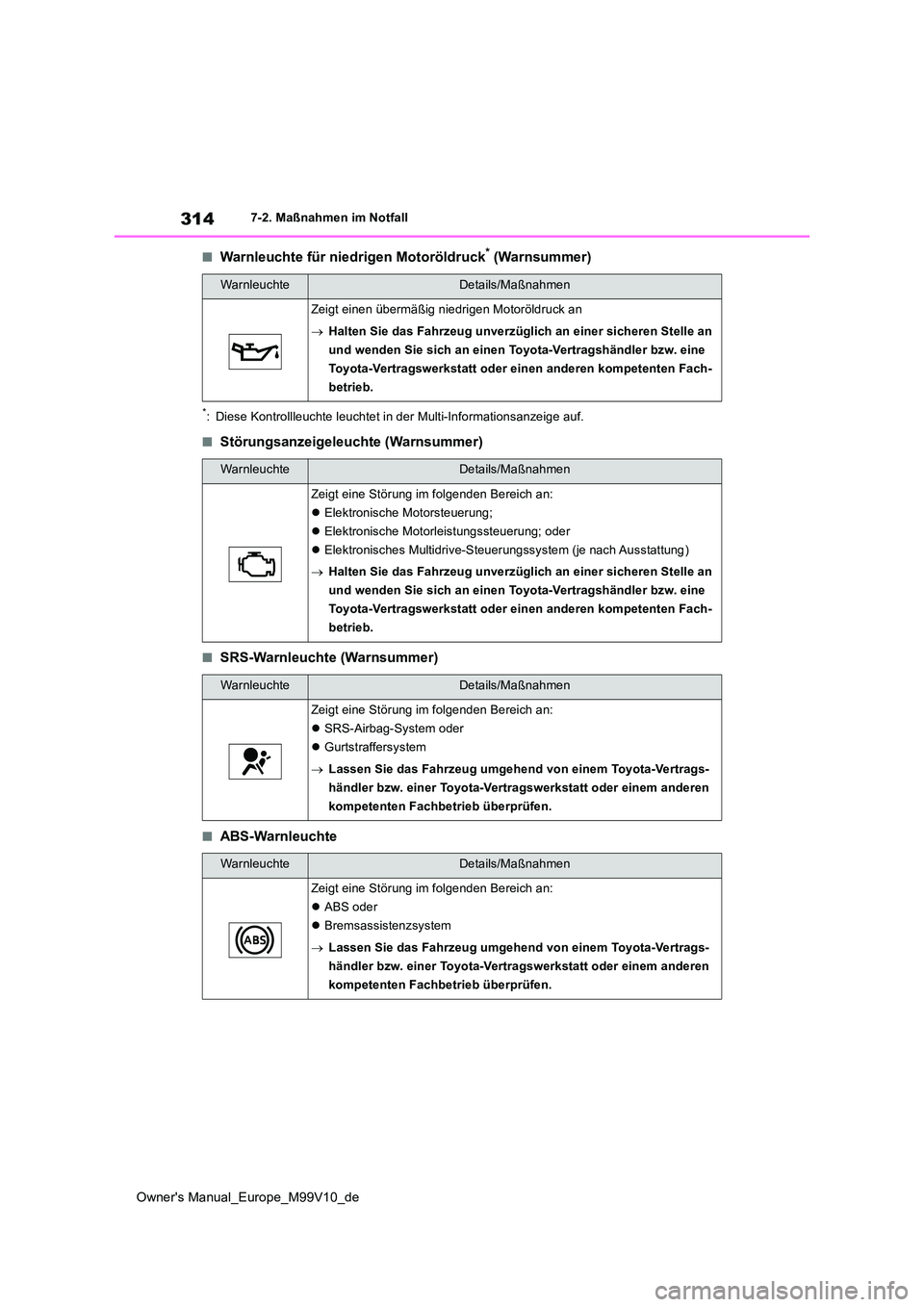 TOYOTA AYGO X 2022 Betriebsanleitungen (in German) 314
Owner's Manual_Europe_M99V10_de
7-2. Maßnahmen im Notfall
■Warnleuchte für niedrigen Motoröldruck* (Warnsummer)
*: Diese Kontrollleuchte leuchtet in der Multi-Informationsanzeige auf.
■ TOYOTA AYGO X 2022 Betriebsanleitungen (in German) 314
Owner's Manual_Europe_M99V10_de
7-2. Maßnahmen im Notfall
■Warnleuchte für niedrigen Motoröldruck* (Warnsummer)
*: Diese Kontrollleuchte leuchtet in der Multi-Informationsanzeige auf.
■