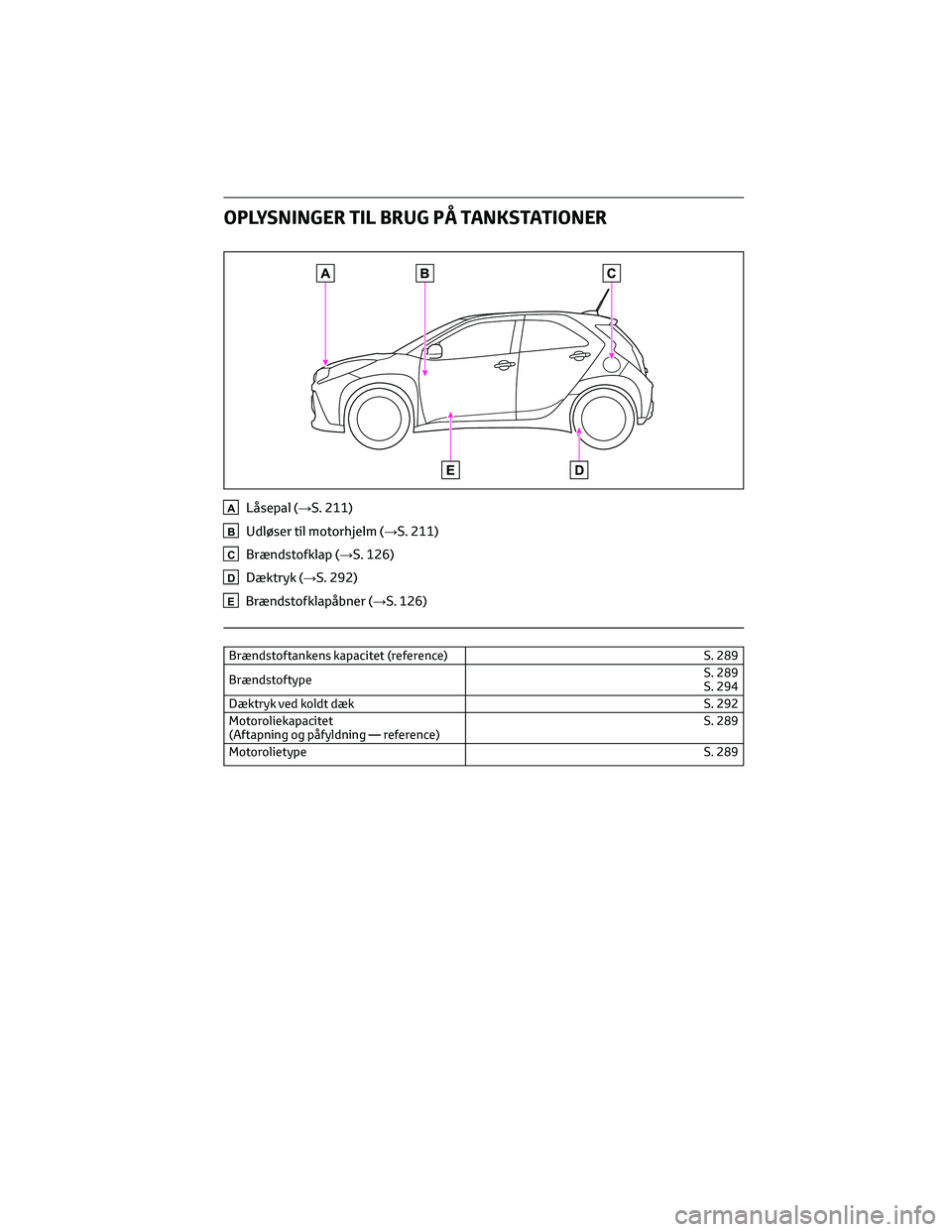 TOYOTA AYGO X 2022  Brugsanvisning (in Danish) OPLYSNINGER TIL BRUG PÅ TANKSTATIONER
ALåsepal (→S. 211)
BUdløser til motorhjelm (→S. 211)
CBrændstofklap (→S. 126)
DDæktryk (→S. 292)
EBrændstofklapåbner (→S. 126)
Brændstoftankens 
