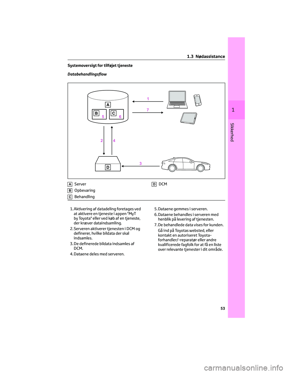TOYOTA AYGO X 2022  Brugsanvisning (in Danish) Systemoversigt for tilføjet tjeneste
Databehandlingsflow
AServer
BOpbevaring
CBehandling
DDCM
1. Aktivering af datadeling foretages ved
at aktivere en tjeneste i appen "MyT
by Toyota" eller v