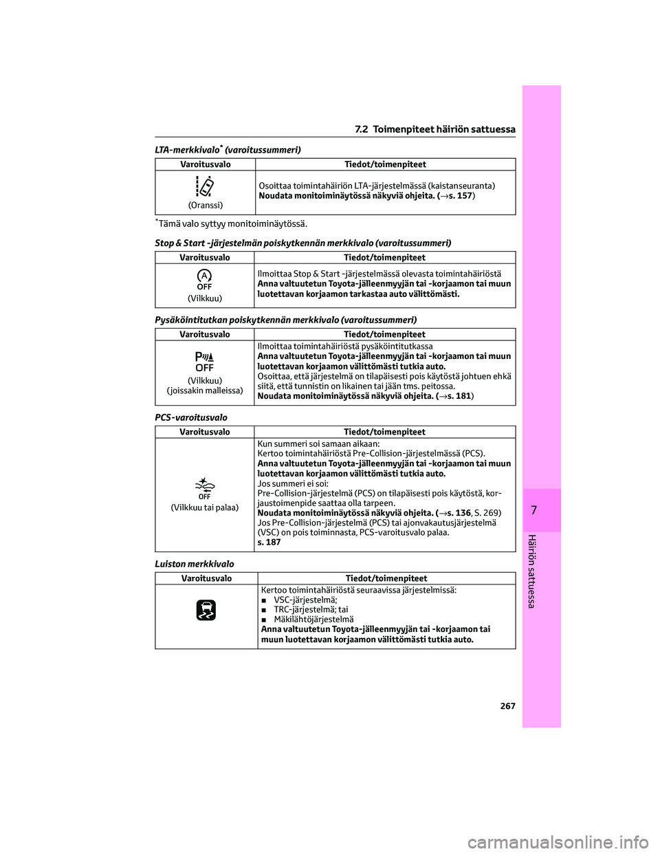 TOYOTA AYGO X 2022 Omistajan Käsikirja (in Finnish) LTA-merkkivalo*(varoitussummeri)
Varoitusvalo Tiedot/toimenpiteet
(Oranssi)Osoittaa toimintahäiriön LTA-järjestelmässä (kaistanseuranta)
Noudata monitoiminäytössä näkyviä ohjeita. (→s. 157 TOYOTA AYGO X 2022 Omistajan Käsikirja (in Finnish) LTA-merkkivalo*(varoitussummeri)
Varoitusvalo Tiedot/toimenpiteet
(Oranssi)Osoittaa toimintahäiriön LTA-järjestelmässä (kaistanseuranta)
Noudata monitoiminäytössä näkyviä ohjeita. (→s. 157