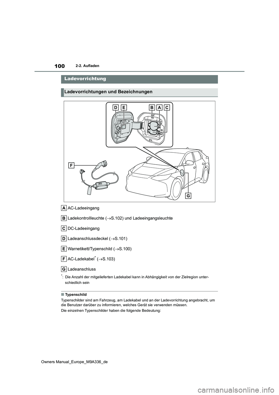 TOYOTA BZ4X 2022  Betriebsanleitungen (in German) 100
Owners Manual_Europe_M9A336_de
2-2. Aufladen
2-2.Auflad en
AC-Ladeeingang 
Ladekontrollleuchte ( S.102) und Ladeeingangsleuchte 
DC-Ladeeingang
Ladeanschlussdeckel ( S.101) 
Warnetikett/Type