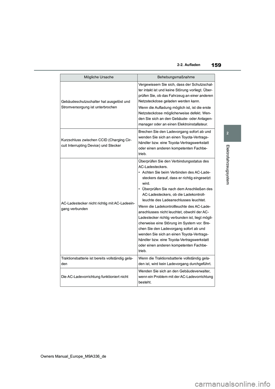 TOYOTA BZ4X 2022  Betriebsanleitungen (in German) 159
2
Owners Manual_Europe_M9A336_de
2-2. Aufladen
Elektrofahrzeugsystem
Gebäudeschutzschalter hat ausgelöst und  
Stromversorgung ist unterbrochen
Vergewissern Sie sich, dass der Schutzschal-
ter i