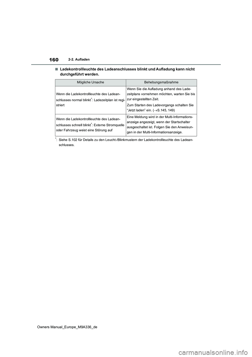 TOYOTA BZ4X 2022  Betriebsanleitungen (in German) 160
Owners Manual_Europe_M9A336_de
2-2. Aufladen
■Ladekontrollleuchte des Ladeanschlusses blinkt und Aufladung kann nicht  
durchgeführt werden.
*: Siehe S.102 für Details zu den Leucht-/Blinkmust