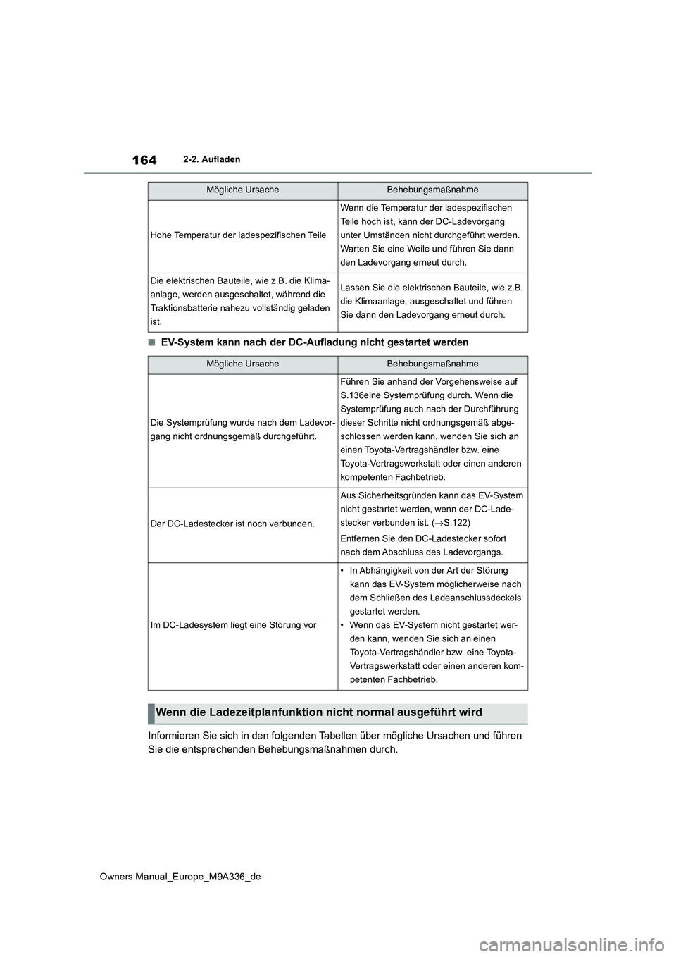 TOYOTA BZ4X 2022  Betriebsanleitungen (in German) 164
Owners Manual_Europe_M9A336_de
2-2. Aufladen
■EV-System kann nach der DC-Aufladung nicht gestartet werden 
Informieren Sie sich in den folgenden Tabellen über mögliche Ur sachen und führen  
