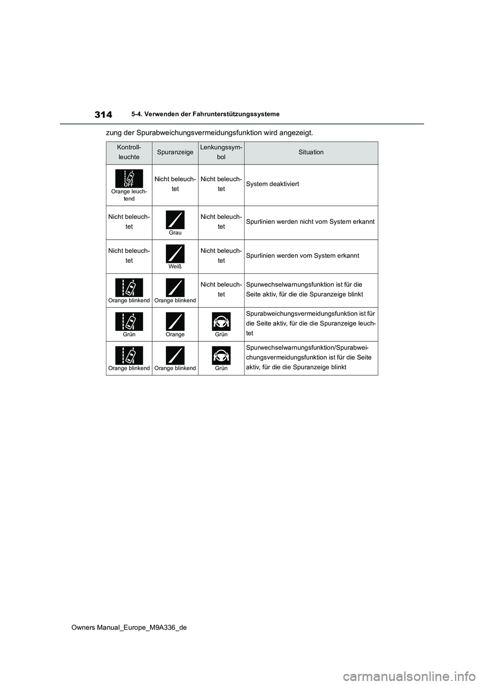 TOYOTA BZ4X 2022  Betriebsanleitungen (in German) 314
Owners Manual_Europe_M9A336_de
5-4. Verwenden der Fahrunterstützungssysteme
zung der Spurabweichungsvermeidungsfunktion wird angezeigt.
Kontroll- 
leuchteSpuranzeigeLenkungssym-
bolSituation
Oran