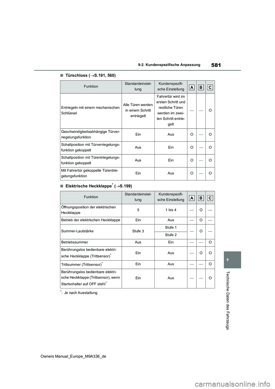 TOYOTA BZ4X 2022  Betriebsanleitungen (in German) 581
9
Owners Manual_Europe_M9A336_de
9-2. Kundenspezifische Anpassung
Technische Daten des Fahrzeugs
■Türschloss (S.191, 560)
■Elektrische Heckklappe* (S.199)
*: Je nach Ausstattung
Funktio