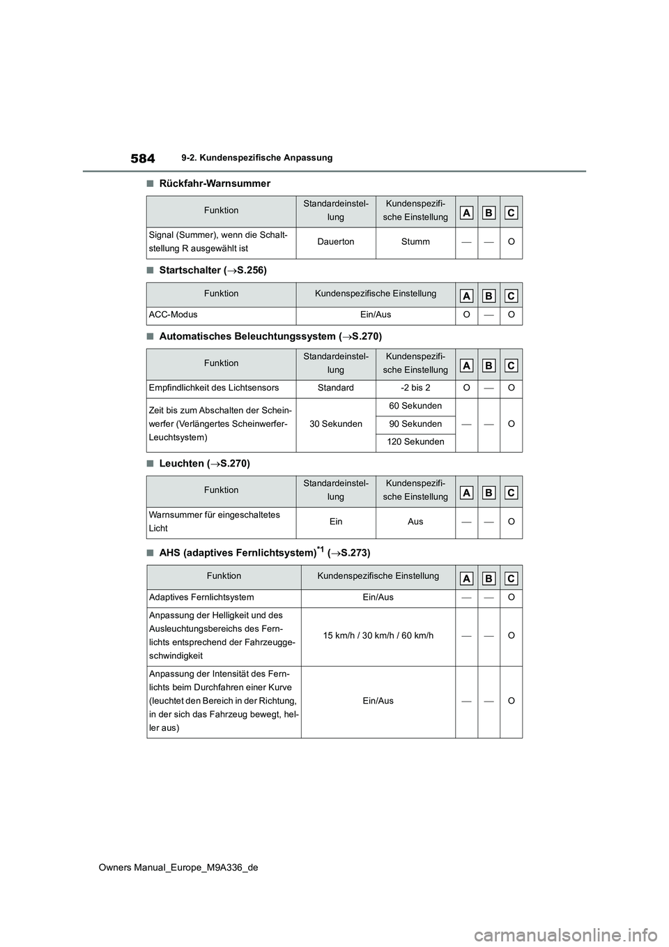 TOYOTA BZ4X 2022  Betriebsanleitungen (in German) 584
Owners Manual_Europe_M9A336_de
9-2. Kundenspezifische Anpassung
■Rückfahr-Warnsummer
■Startschalter (S.256)
■Automatisches Beleuchtungssystem (S.270)
■Leuchten (S.270)
■AHS (ad
