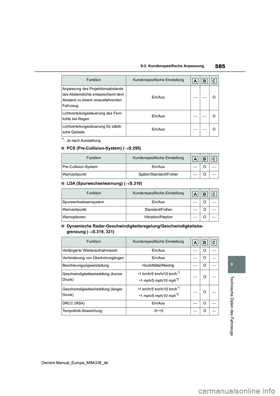 TOYOTA BZ4X 2022  Betriebsanleitungen (in German) 585
9
Owners Manual_Europe_M9A336_de
9-2. Kundenspezifische Anpassung
Technische Daten des Fahrzeugs
*1: Je nach Ausstattung
■PCS (Pre-Collision-System) (S.295)
■LDA (Spurwechselwarnung) (S.
