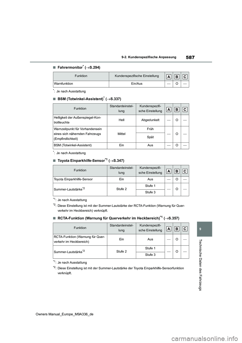 TOYOTA BZ4X 2022  Betriebsanleitungen (in German) 587
9
Owners Manual_Europe_M9A336_de
9-2. Kundenspezifische Anpassung
Technische Daten des Fahrzeugs
■Fahrermonitor* (S.294)
*: Je nach Ausstattung
■BSM (Totwinkel-Assistent)* (S.337)
*: Je 