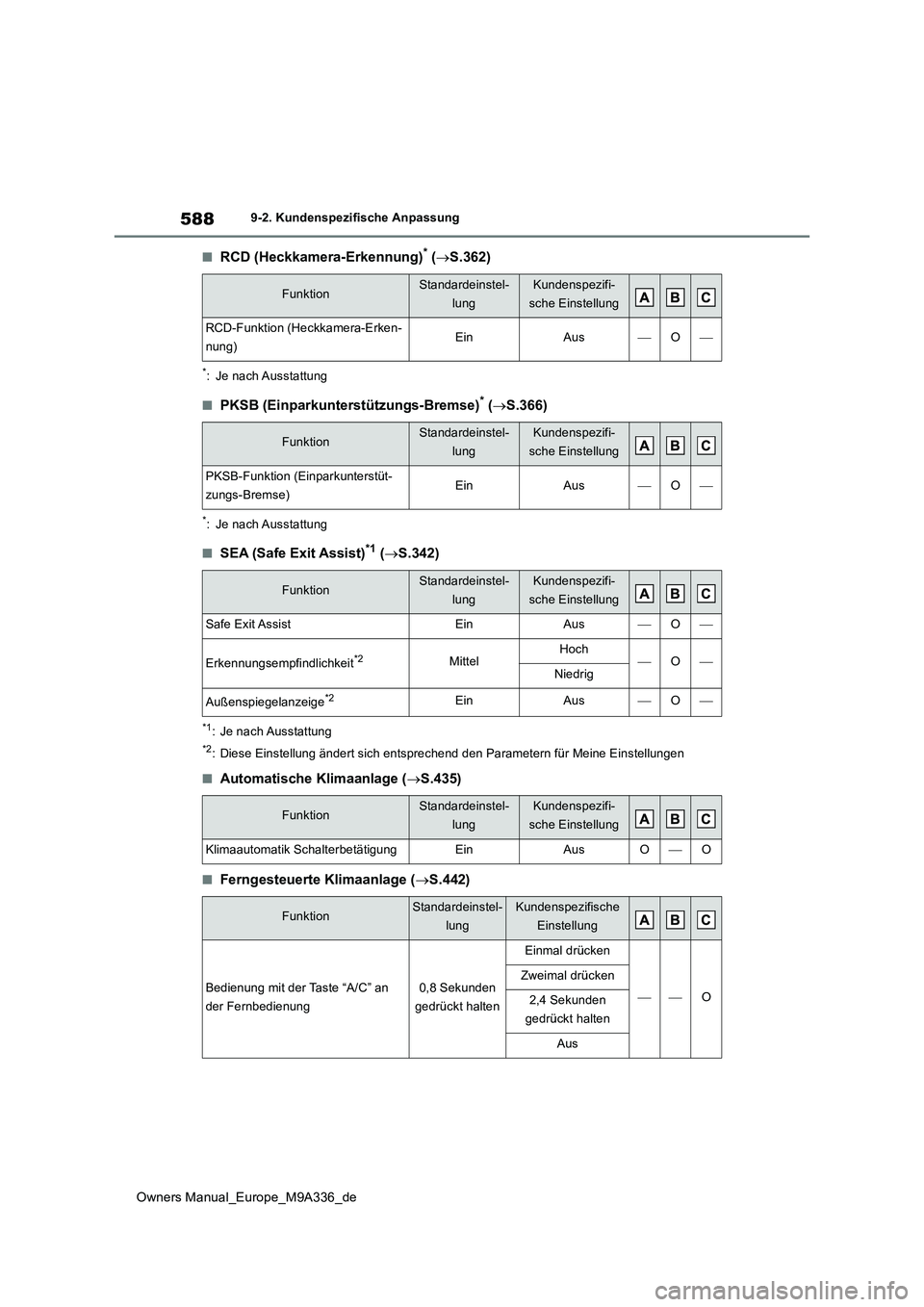 TOYOTA BZ4X 2022  Betriebsanleitungen (in German) 588
Owners Manual_Europe_M9A336_de
9-2. Kundenspezifische Anpassung
■RCD (Heckkamera-Erkennung)* (S.362)
*: Je nach Ausstattung
■PKSB (Einparkunterstützungs-Bremse)* (S.366)
*: Je nach Auss