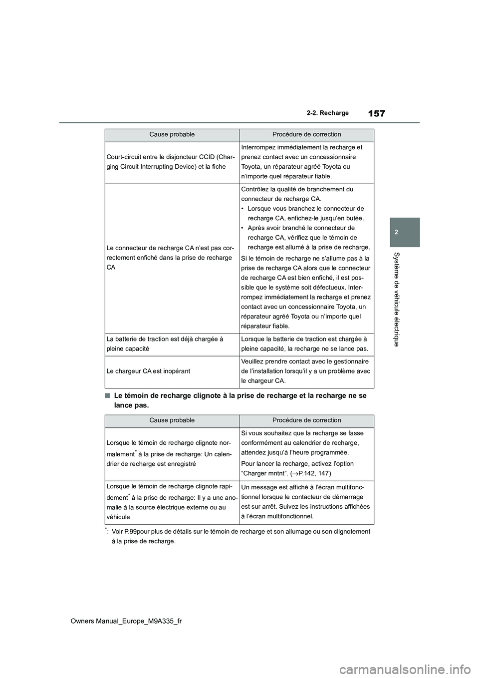 TOYOTA BZ4X 2022  Notices Demploi (in French) 157
2
Owners Manual_Europe_M9A335_fr
2-2. Recharge
Système de véhicule électrique
■Le témoin de recharge clignote à la prise de recharge et la recharge ne se  
lance pas.
*: Voir P.99pour plus 