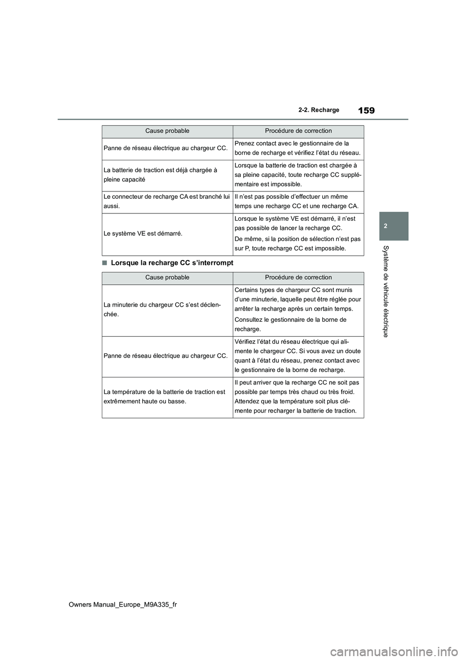 TOYOTA BZ4X 2022  Notices Demploi (in French) 159
2
Owners Manual_Europe_M9A335_fr
2-2. Recharge
Système de véhicule électrique
■Lorsque la recharge CC s’interrompt
Panne de réseau électrique au chargeur CC.Prenez contact avec le gestion