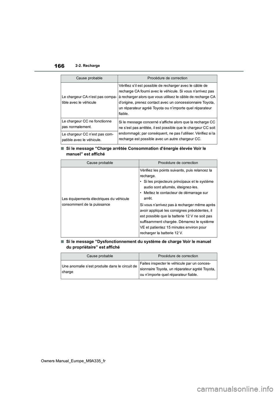 TOYOTA BZ4X 2022  Notices Demploi (in French) 166
Owners Manual_Europe_M9A335_fr
2-2. Recharge
■Si le message “Charge arrêtée Consommation d’énergie élevée Voir le  
manuel” est affiché
■Si le message “Dysfonctionnement du syst