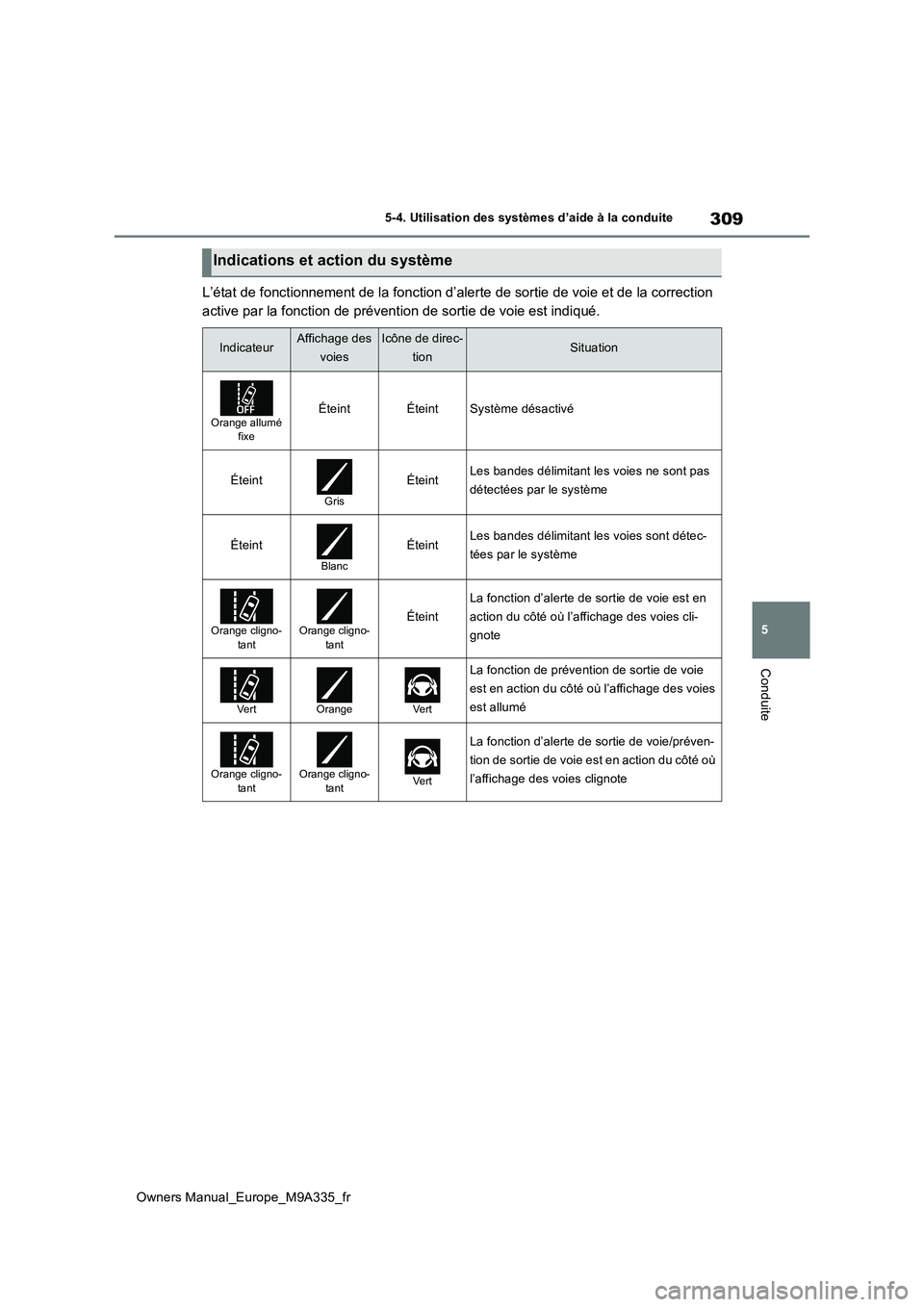 TOYOTA BZ4X 2022  Notices Demploi (in French) 309
5
Owners Manual_Europe_M9A335_fr
5-4. Utilisation des systèmes d’aide à la conduite
Conduite
L’état de fonctionnement de la fonction d’alerte de sortie de voie et de la correction  
activ