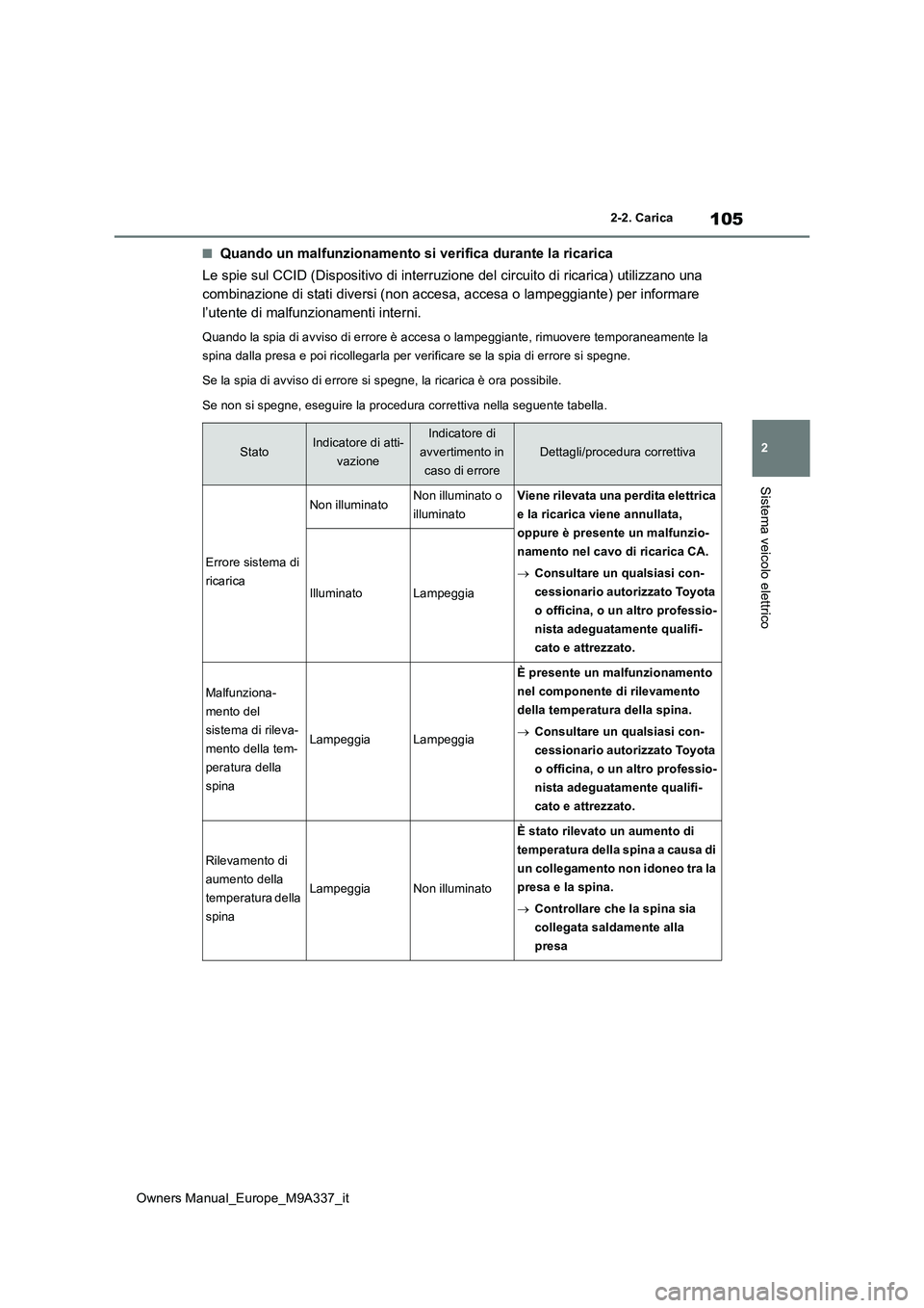 TOYOTA BZ4X 2022  Manuale duso (in Italian) 105
2
Owners Manual_Europe_M9A337_it
2-2. Carica
Sistema veicolo elettrico
■Quando un malfunzionamento si verifica durante la ricarica 
Le spie sul CCID (Dispositivo di interruzione del circuito di 
