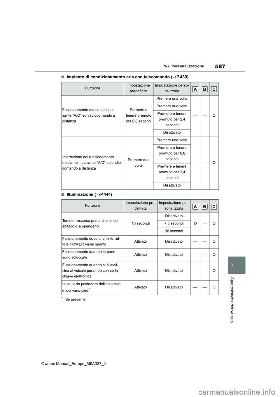 TOYOTA BZ4X 2022  Manuale duso (in Italian) 587
9
Owners Manual_Europe_M9A337_it
9-2. Personalizzazione
Caratteristiche del veicolo
■Impianto di condizionamento aria con telecomando (P.439)
■Illuminazione (P.444)
*: Se presente
Funzio