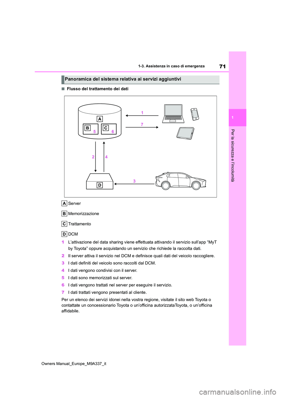 TOYOTA BZ4X 2022  Manuale duso (in Italian) 71
1
Owners Manual_Europe_M9A337_it
1-3. Assistenza in caso di emergenza
Per la sicurezza e l’incolumità
■Flusso del trattamento dei dati 
Server 
Memorizzazione
Trattamento
DCM 
1 L’attivazion
