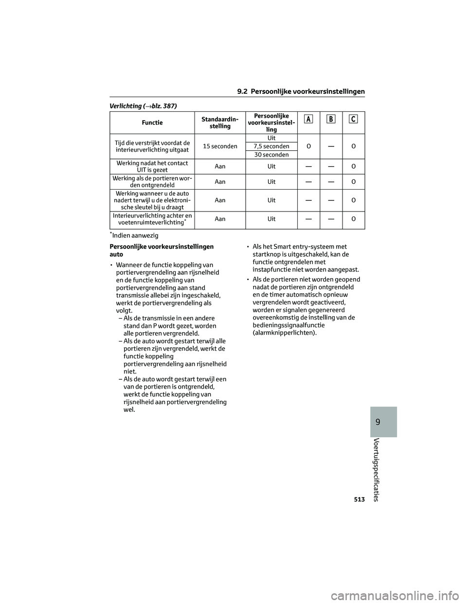 TOYOTA BZ4X 2022 Instructieboekje (in Dutch) Verlichting (→blz. 387)
FunctieStandaardin-
stelling Persoonlijke
voorkeursinstel- lingABC
Tijd die verstrijkt voordat deinterieurverlichting uitgaat 15 secondenUit
O—O
7,5 seconden
30 seconden
We TOYOTA BZ4X 2022 Instructieboekje (in Dutch) Verlichting (→blz. 387)
FunctieStandaardin-
stelling Persoonlijke
voorkeursinstel- lingABC
Tijd die verstrijkt voordat deinterieurverlichting uitgaat 15 secondenUit
O—O
7,5 seconden
30 seconden
We