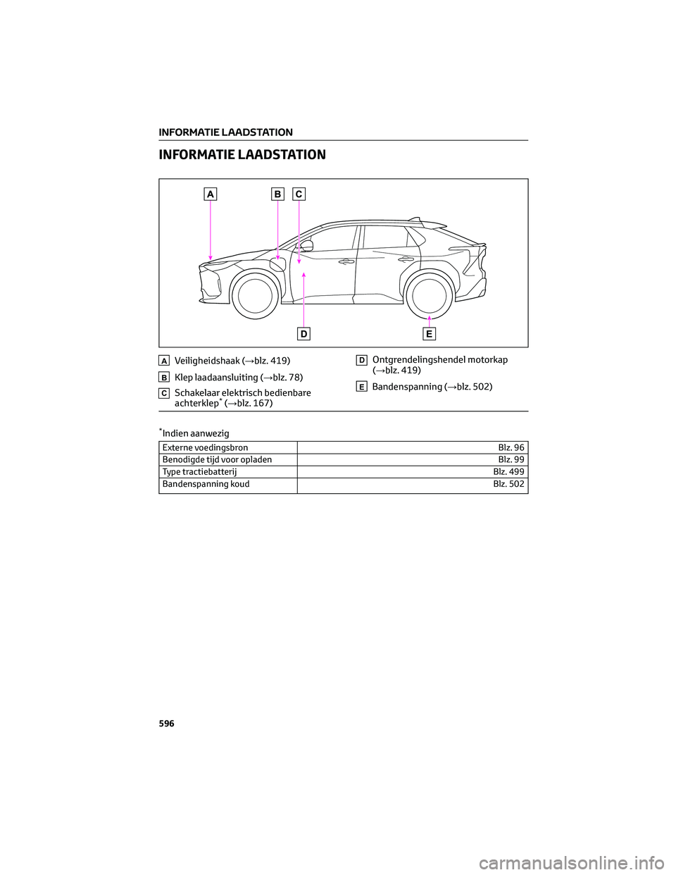 TOYOTA BZ4X 2022  Instructieboekje (in Dutch) INFORMATIE LAADSTATION
AVeiligheidshaak (→blz. 419)
BKlep laadaansluiting (→blz. 78)
CSchakelaar elektrisch bedienbare
achterklep*(→blz. 167)
DOntgrendelingshendel motorkap
(→blz. 419)
EBanden
