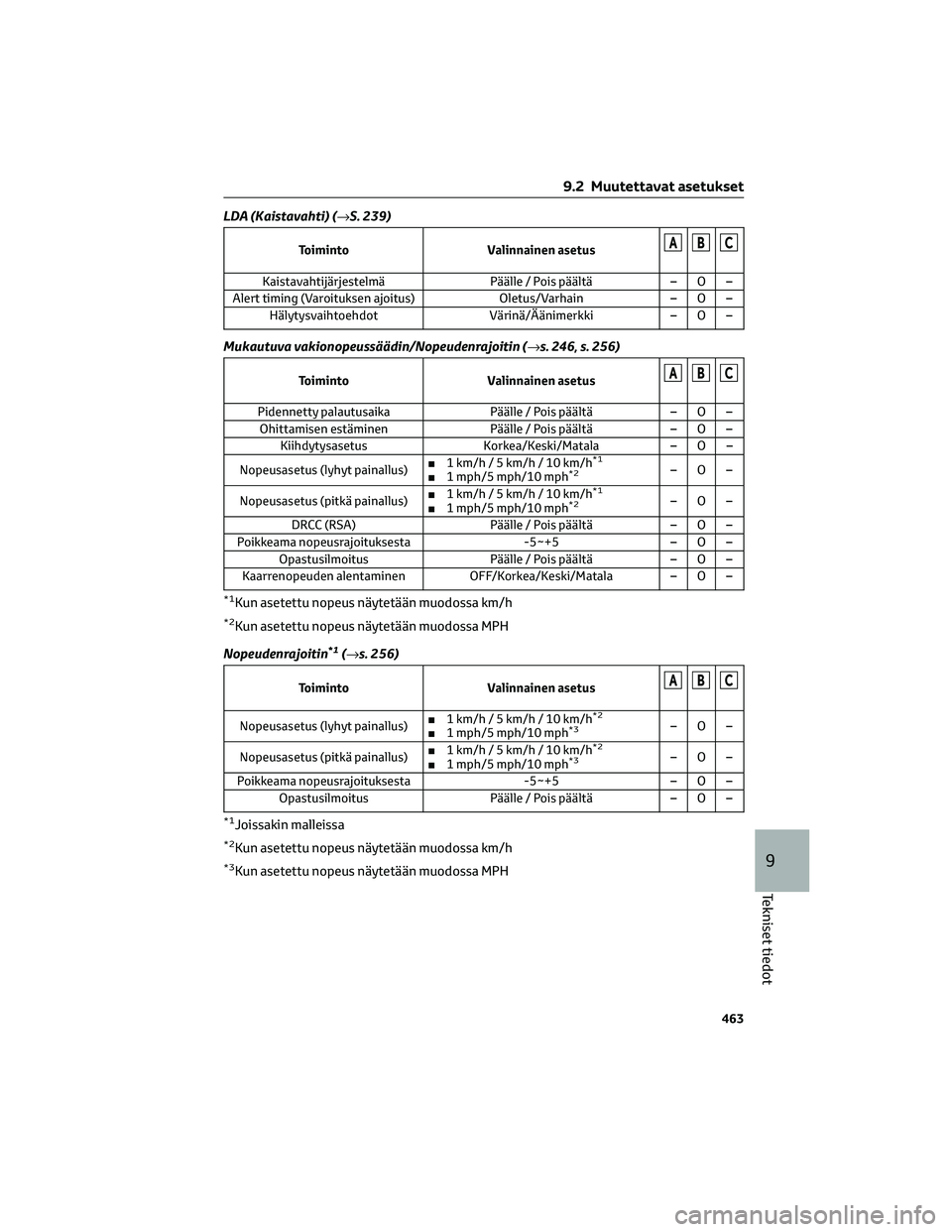 TOYOTA BZ4X 2022 Omistajan Käsikirja (in Finnish) LDA (Kaistavahti) (→S. 239)
Toiminto Valinnainen asetusABC
Kaistavahtijärjestelmä Päälle / Pois päältä – O –
Alert timing (Varoituksen ajoitus) Oletus/Varhain – O –
Hälytysvaihtoehdo TOYOTA BZ4X 2022 Omistajan Käsikirja (in Finnish) LDA (Kaistavahti) (→S. 239)
Toiminto Valinnainen asetusABC
Kaistavahtijärjestelmä Päälle / Pois päältä – O –
Alert timing (Varoituksen ajoitus) Oletus/Varhain – O –
Hälytysvaihtoehdo
