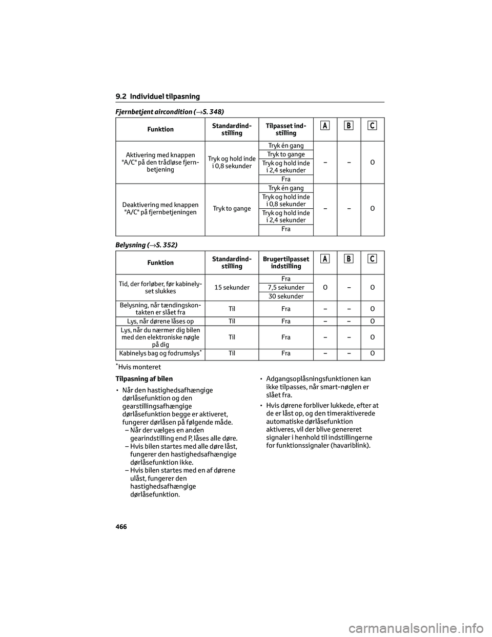 TOYOTA BZ4X 2022  Brugsanvisning (in Danish) Fjernbetjent aircondition (→S. 348)
FunktionStandardind-
stillingTilpasset ind-
stillingABC
Aktivering med knappen
"A/C" på den trådløse fjern-
betjeningTryk og hold inde
i 0,8 sekunderTr