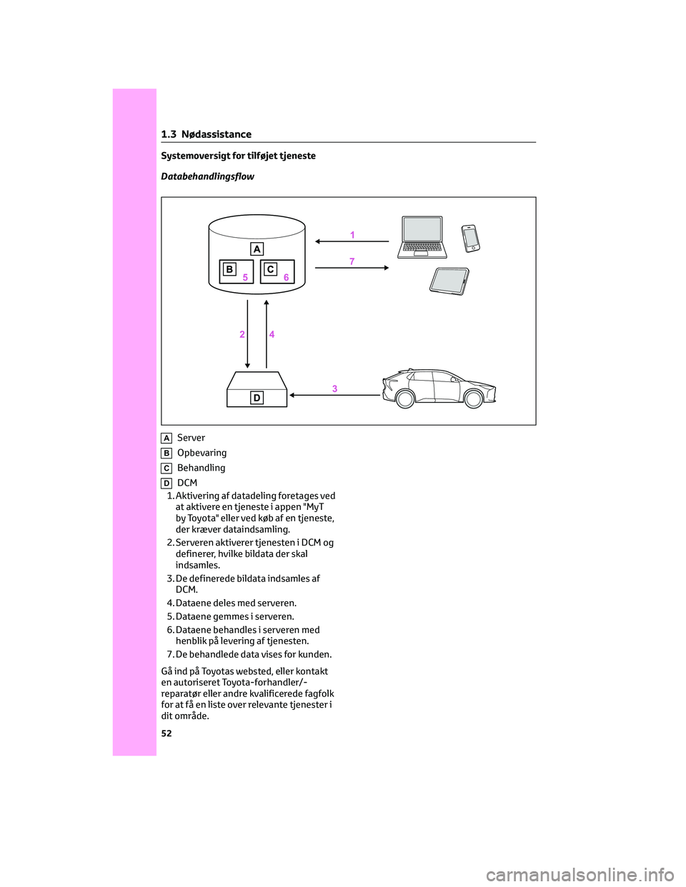 TOYOTA BZ4X 2022  Brugsanvisning (in Danish) Systemoversigt for tilføjet tjeneste
Databehandlingsflow
AServer
BOpbevaring
CBehandling
DDCM
1. Aktivering af datadeling foretages ved
at aktivere en tjeneste i appen "MyT
by Toyota" eller v