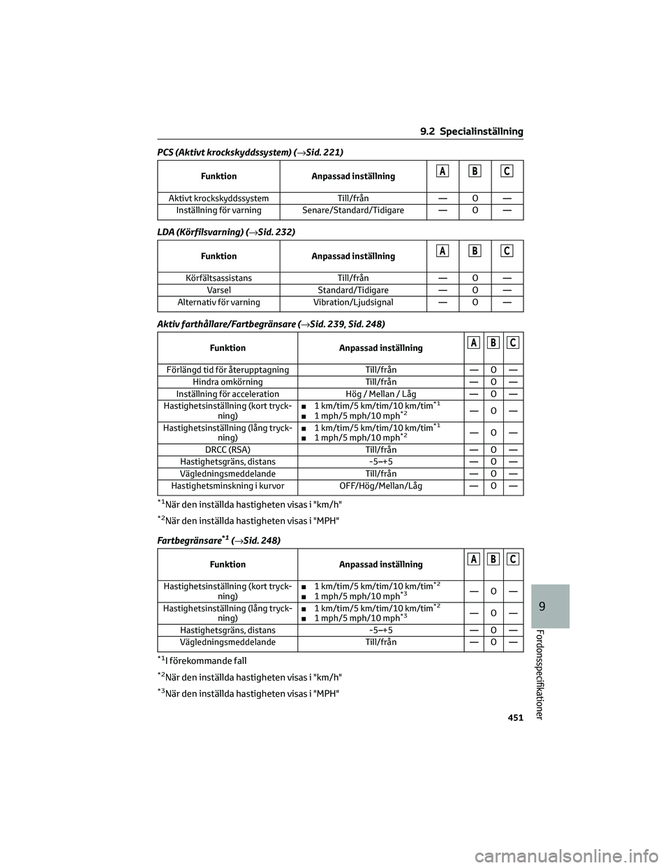 TOYOTA BZ4X 2022  Bruksanvisningar (in Swedish) PCS (Aktivt krockskyddssystem) (→Sid. 221)
FunktionAnpassad inställningABC
Aktivt krockskyddssystem Till/från— O —
Inställning för varning Senare/Standard/Tidigare — O —
LDA (Körfilsvar