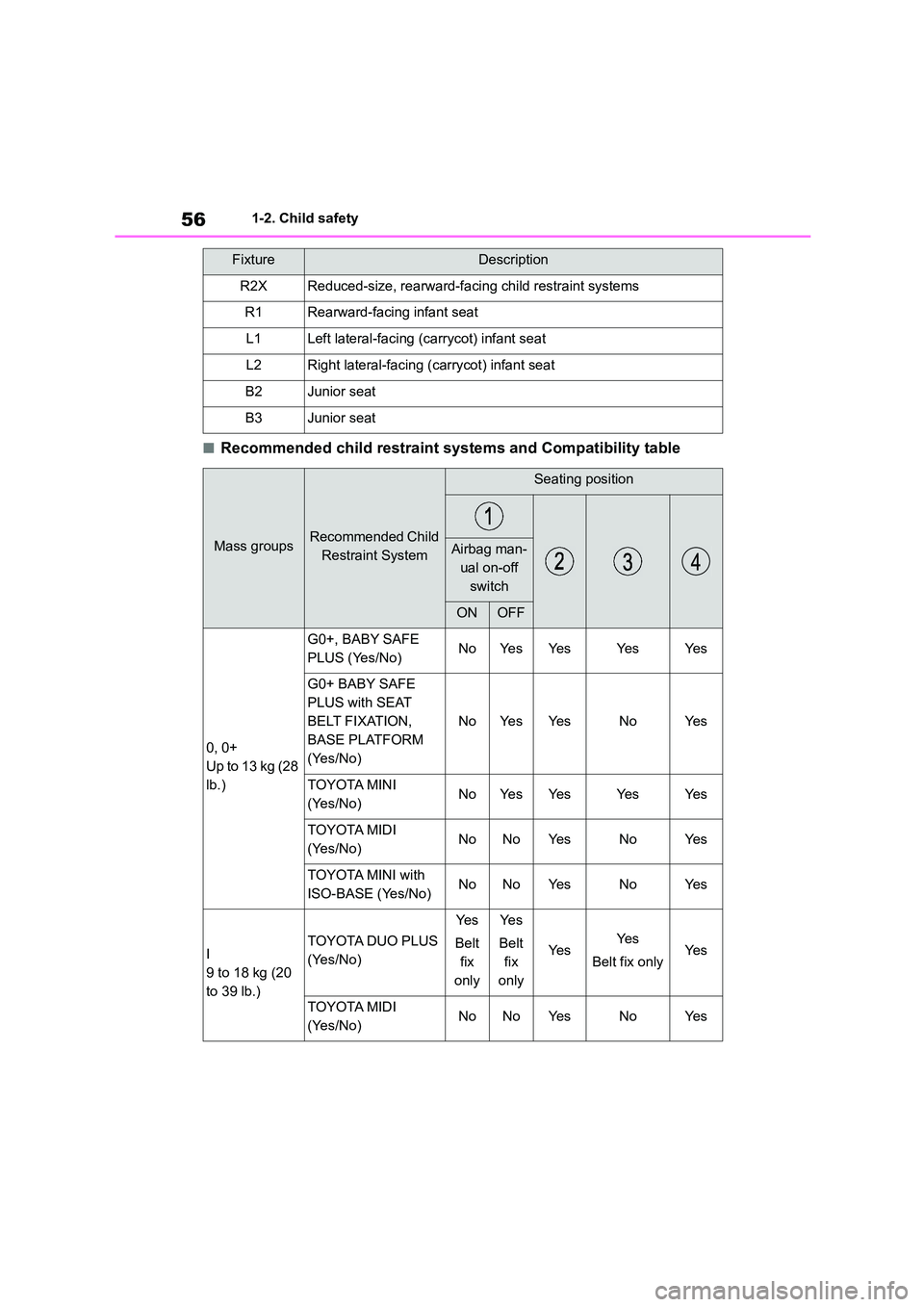 TOYOTA COROLLA 2022  Owners Manual (in English) 561-2. Child safety
■Recommended child restraint systems and Compatibility table
R2XReduced-size, rearward-facing child restraint systems
R1Rearward-facing infant seat
L1Left lateral-facing (carryco