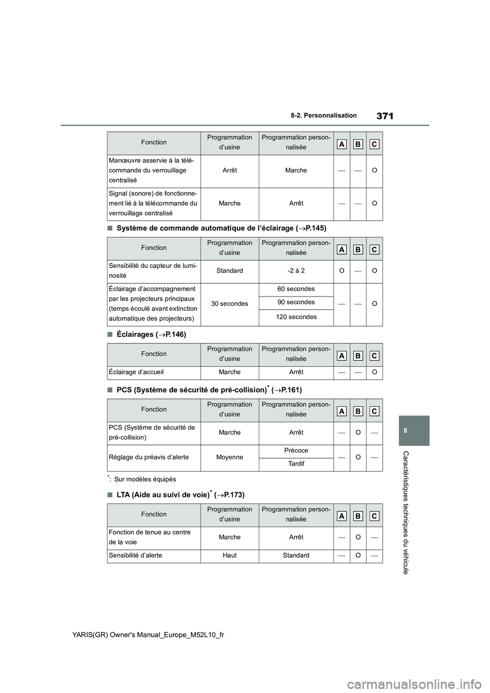 TOYOTA GR YARIS 2020  Notices Demploi (in French) 371
8
YARIS(GR) Owners Manual_Europe_M52L10_fr
8-2. Personnalisation
Caractéristiques techniques du véhicule
■Système de commande automatique de l’éclairage (→P.145)
■Éclairages (→P.14