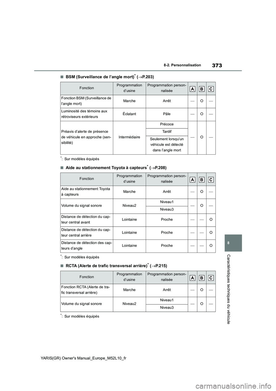 TOYOTA GR YARIS 2020  Notices Demploi (in French) 373
8
YARIS(GR) Owners Manual_Europe_M52L10_fr
8-2. Personnalisation
Caractéristiques techniques du véhicule
■BSM (Surveillance de l’angle mort)* (→P.203)
*: Sur modèles équipés
■Aide au