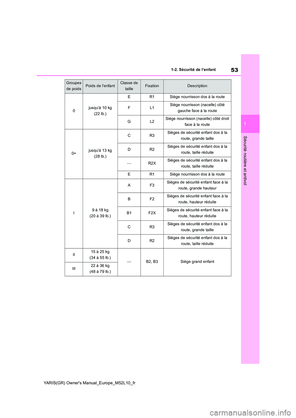 TOYOTA GR YARIS 2020  Notices Demploi (in French) 53
1
YARIS(GR) Owners Manual_Europe_M52L10_fr
1-2. Sécurité de l’enfant
Sécurité routière et antivol
Groupes  
de poidsPoids de l’enfantClasse de 
tailleFixationDescription
0jusqu’à 10 kg