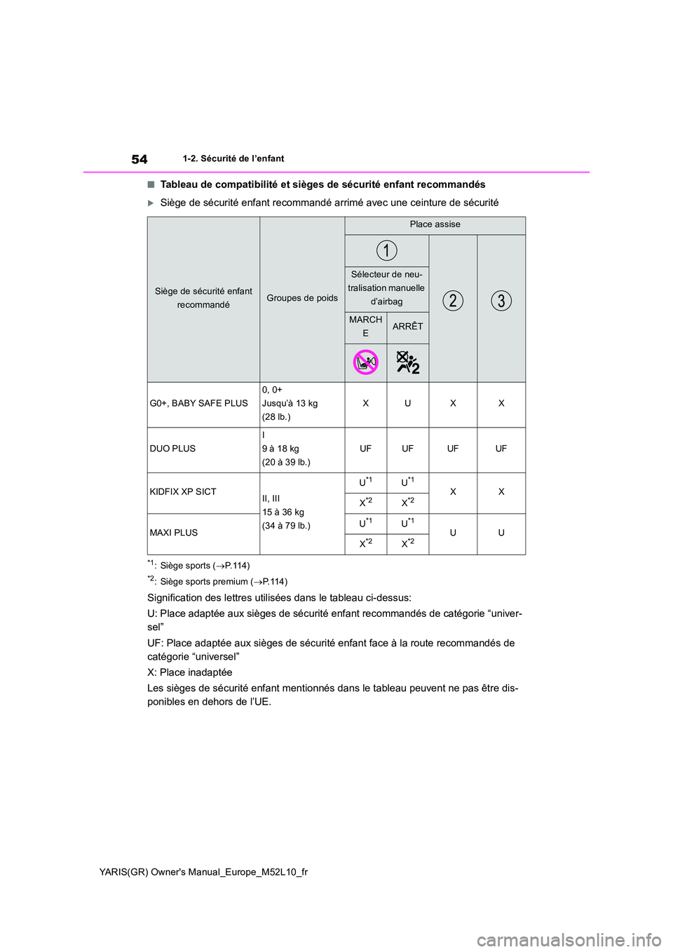 TOYOTA GR YARIS 2020  Notices Demploi (in French) 54
YARIS(GR) Owners Manual_Europe_M52L10_fr
1-2. Sécurité de l’enfant
■Tableau de compatibilité et sièges de sécurité enfant recommandés
Siège de sécurité enfant recommandé arrimé 