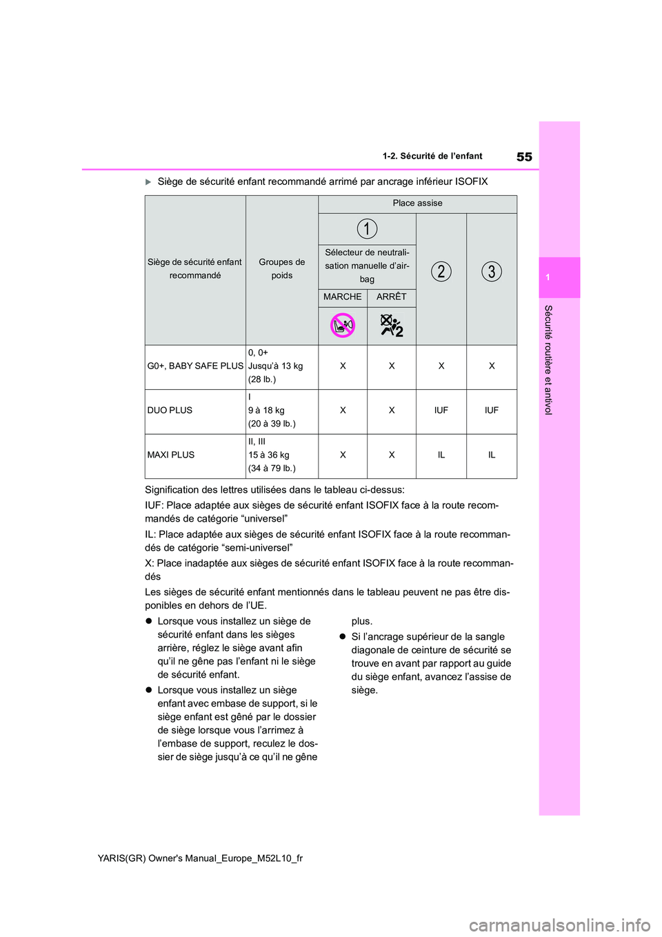 TOYOTA GR YARIS 2020  Notices Demploi (in French) 55
1
YARIS(GR) Owners Manual_Europe_M52L10_fr
1-2. Sécurité de l’enfant
Sécurité routière et antivol
Siège de sécurité enfant recommandé arrimé par ancrage inférieur ISOFIX 
Significa