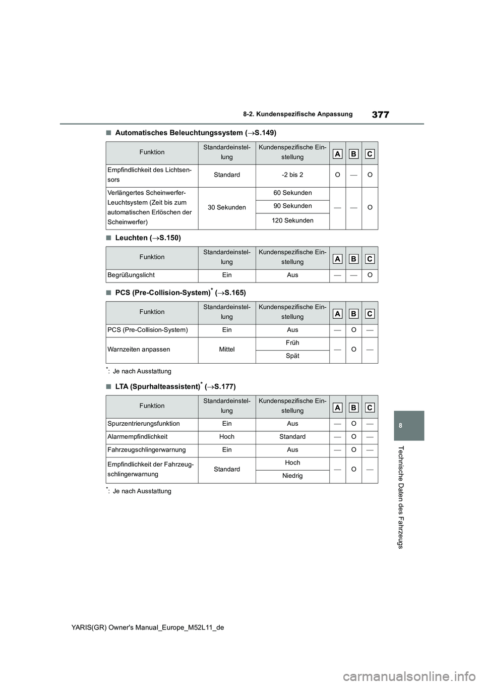 TOYOTA GR YARIS 2020  Betriebsanleitungen (in German) 377
8
YARIS(GR) Owners Manual_Europe_M52L11_de
8-2. Kundenspezifische Anpassung
Technische Daten des Fahrzeugs
■Automatisches Beleuchtungssystem (S.149)
■Leuchten (S.150)
■PCS (Pre-Collis