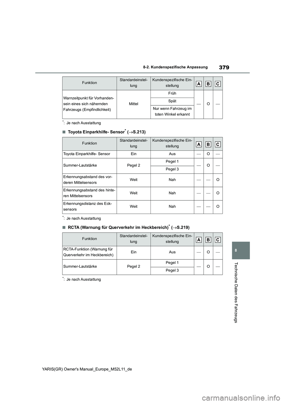 TOYOTA GR YARIS 2020  Betriebsanleitungen (in German) 379
8
YARIS(GR) Owners Manual_Europe_M52L11_de
8-2. Kundenspezifische Anpassung
Technische Daten des Fahrzeugs
*: Je nach Ausstattung
■Toyota Einparkhilfe- Sensor* (S.213)
*: Je nach Ausstattung