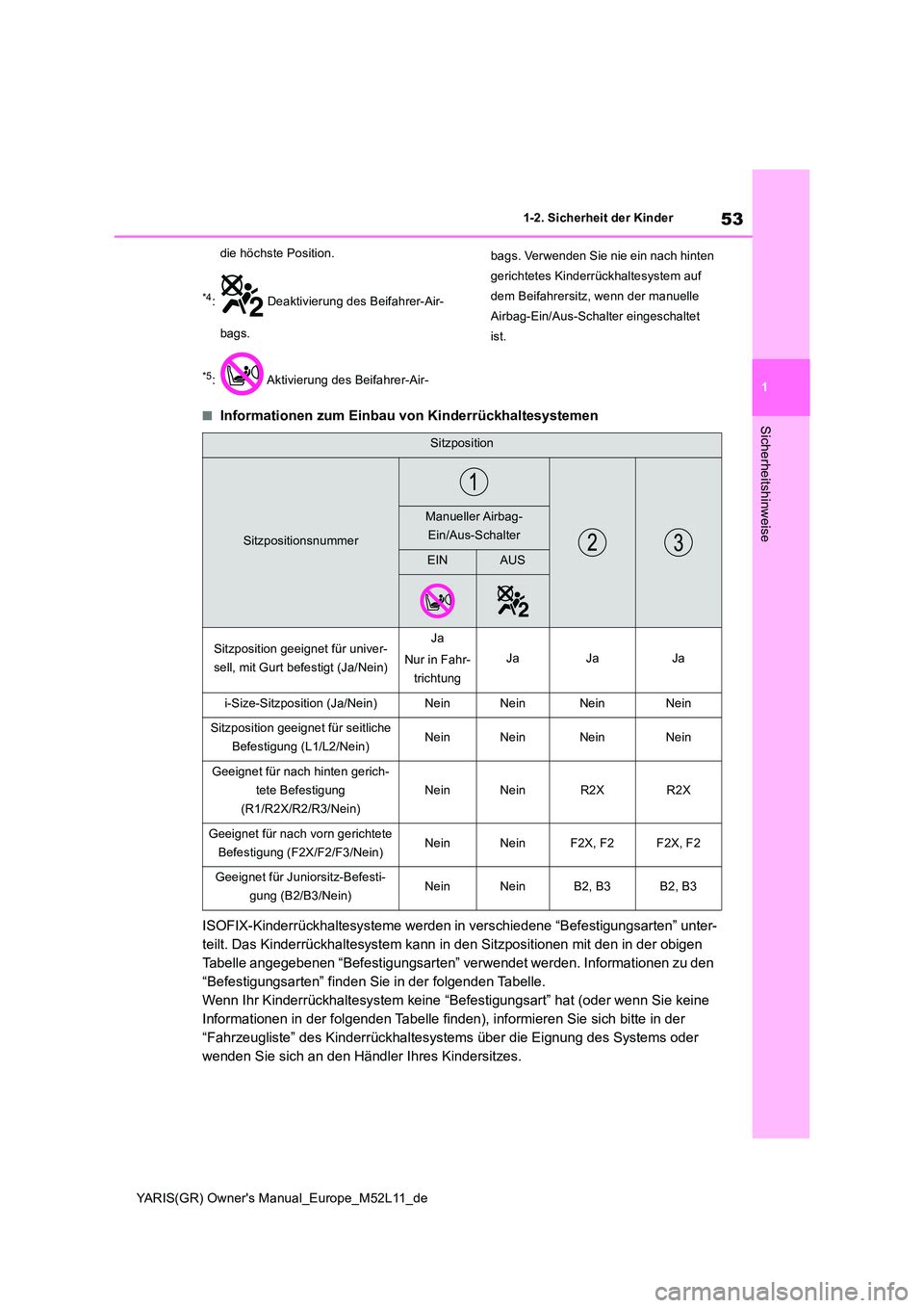 TOYOTA GR YARIS 2020  Betriebsanleitungen (in German) 53
1
YARIS(GR) Owners Manual_Europe_M52L11_de
1-2. Sicherheit der Kinder
Sicherheitshinweise
die höchste Position.
*4:  Deaktivierung des Beifahrer-Air- 
bags.
*5:  Aktivierung des Beifahrer-Air- 
b