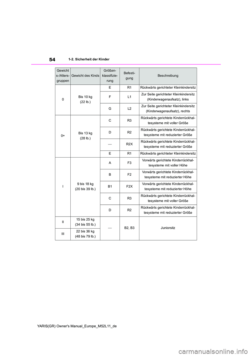 TOYOTA GR YARIS 2020  Betriebsanleitungen (in German) 54
YARIS(GR) Owners Manual_Europe_M52L11_de
1-2. Sicherheit der Kinder
Gewicht 
s-/Alters-
gruppen
Gewicht des Kinds
Größen-
klassifizie-
rung
Befesti-
gungBeschreibung
0Bis 10 kg 
(22 lb.)
ER1Rüc