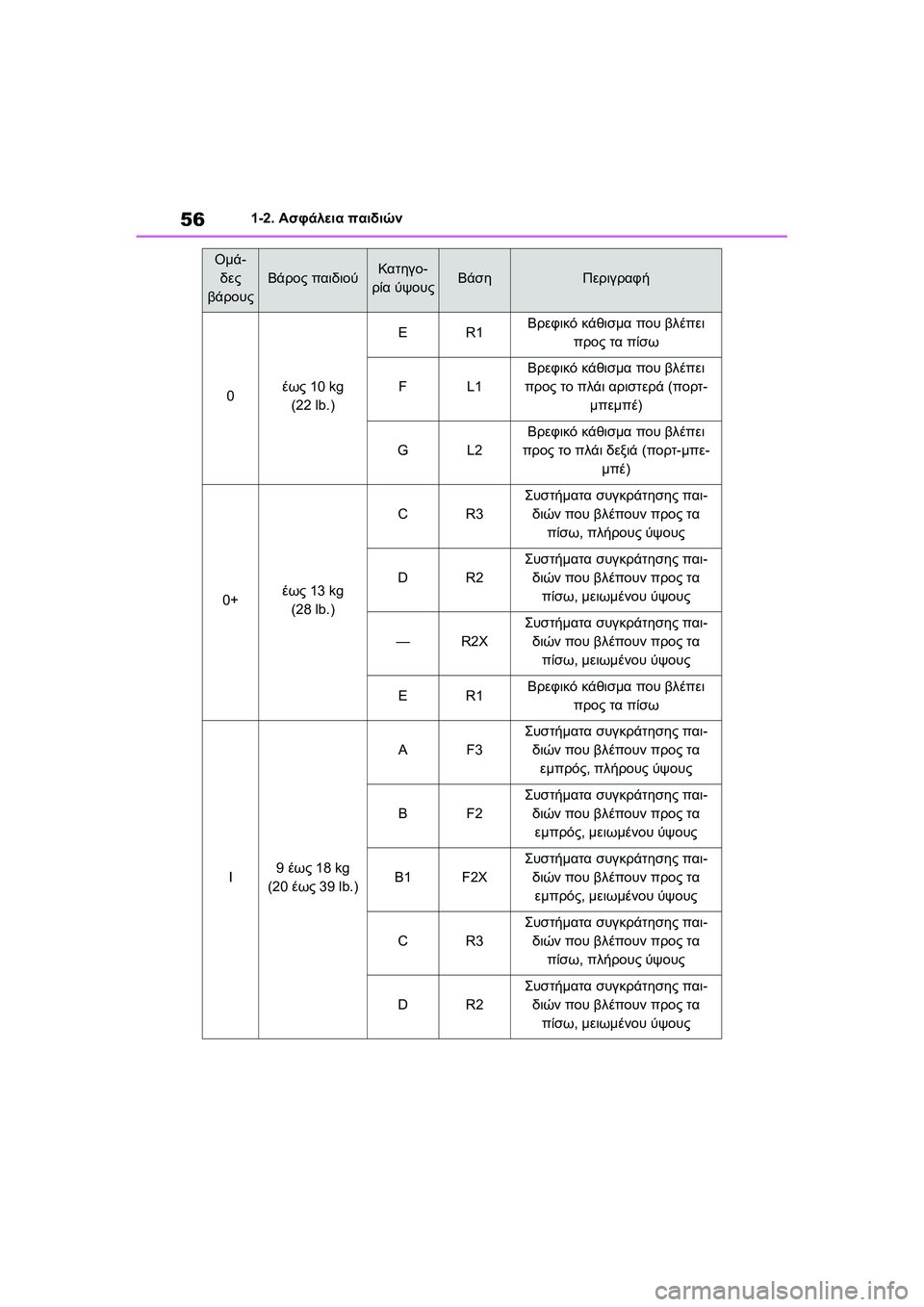 TOYOTA GR YARIS 2020  ΟΔΗΓΌΣ ΧΡΉΣΗΣ (in Greek) 56
YARIS(GR) Owners Manual_Europe_M52L09_en
1-2. Ασφάλεια παιδιών
Ομά-
δες 
βάρους
Βάρος παιδιούΚατηγο-
ρία ύψουςΒάσηΠεριγραφή
0έω