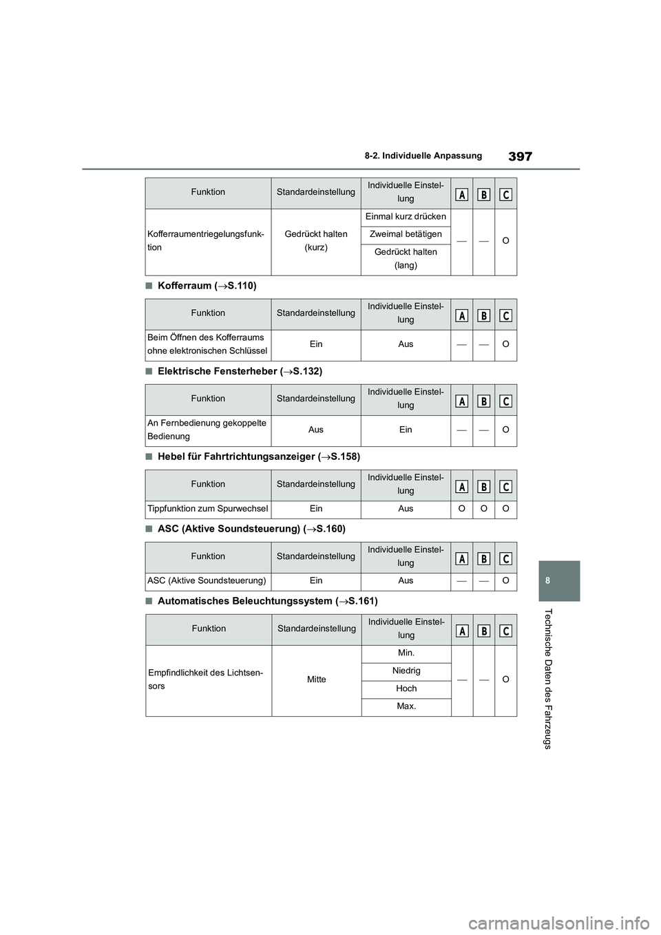 TOYOTA GR86 2022  Betriebsanleitungen (in German) 397
8 
8-2. Individuelle Anpassung
Technische Daten des Fahrzeugs
■Kofferraum ( S.110)
■Elektrische Fensterheber (S.132)
■Hebel für Fahrtrichtungsanzeiger (S.158)
■ASC (Aktive Sounds