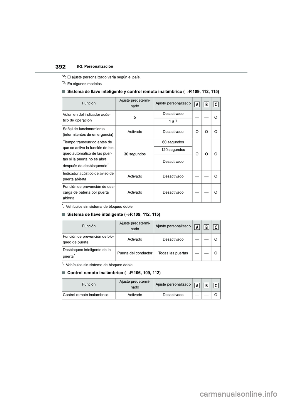 TOYOTA GR86 2022  Manuale de Empleo (in Spanish) 3928-2. Personalización
*2: El ajuste personalizado varía según el país.
*3: En algunos modelos
■Sistema de llave inteligente y control remoto inalámbrico (P.109, 112, 115)
*: Vehículos sin