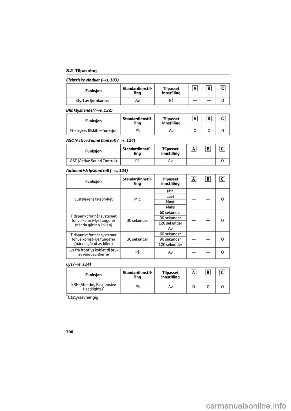 TOYOTA GR86 2022  Instruksjoner for bruk (in Norwegian) Elektriske vinduer (→s. 103)
FunksjonStandardinnstil-
lingTilpasset
innstillingABC
Styrt av fjernkontroll Av På — — O
Blinklyshendel (→s. 122)
FunksjonStandardinnstil-
lingTilpasset
innstilli
